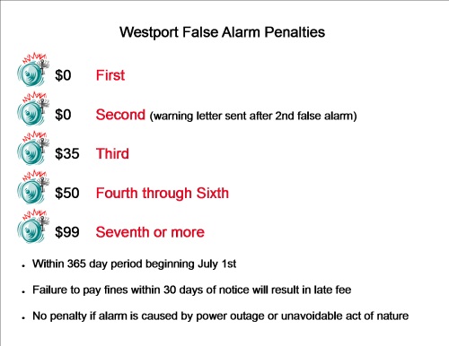 False Alarm Penalty chart